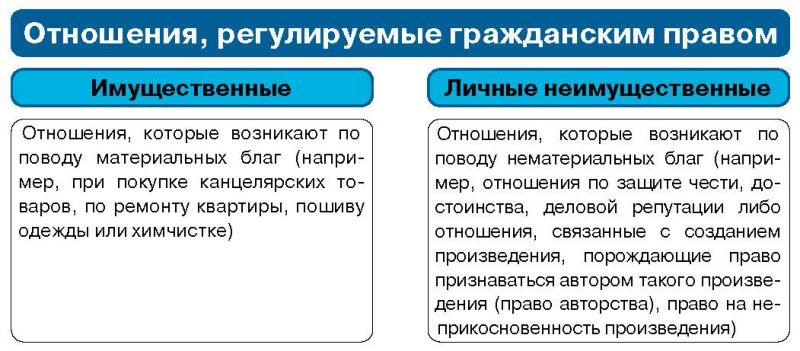 § 13. Основы гражданского права: Понятие гражданского права